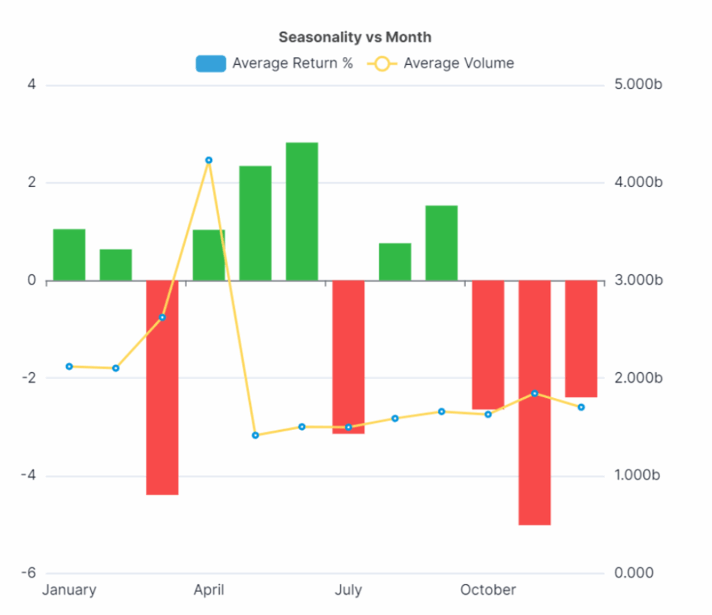 oil seasonal chart